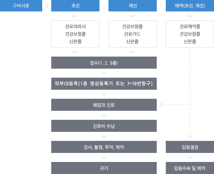 외래진료절차방법