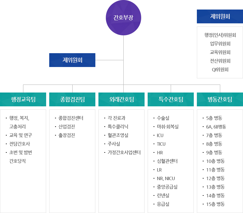 을지대학교 병원 간호부 조직도