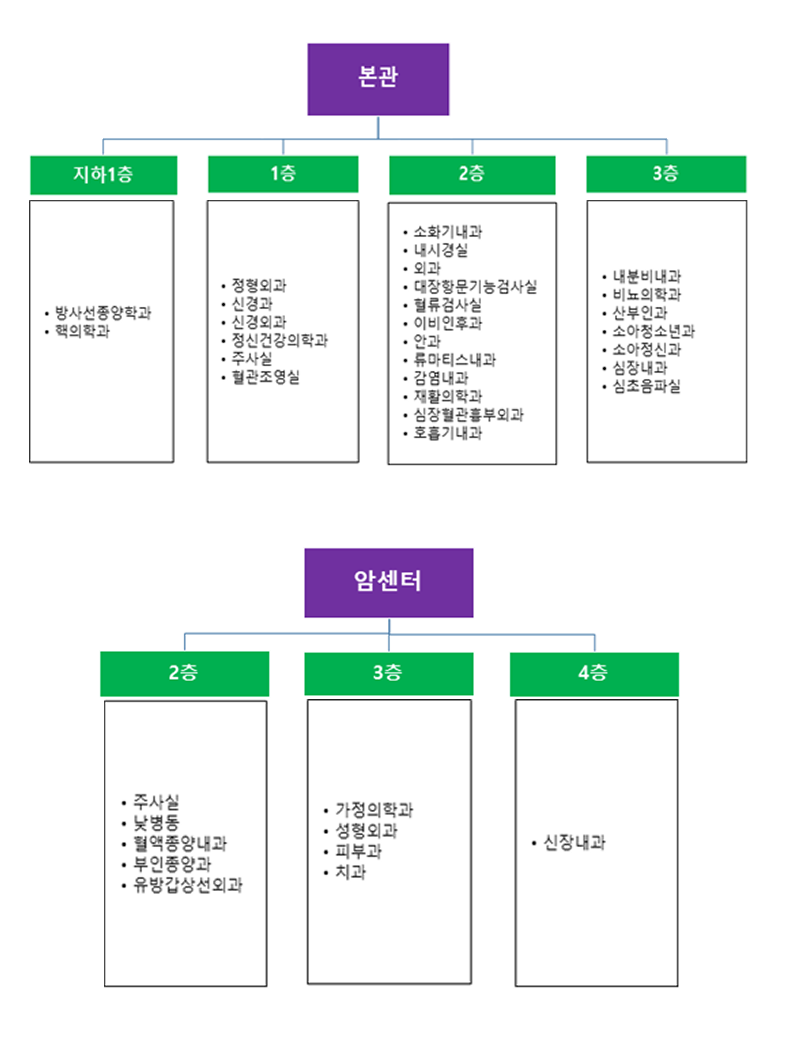 외래간호팀 구성 조직도