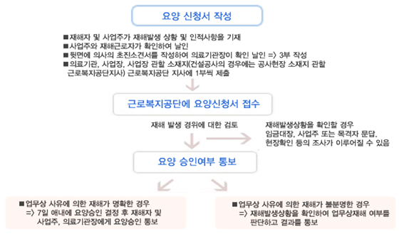 요양 신청서 작성 -> 근로복지공단에 용양신청서 접수 -> 용양승인여부 통보